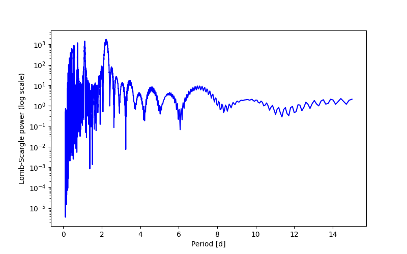 Spectral power density plot