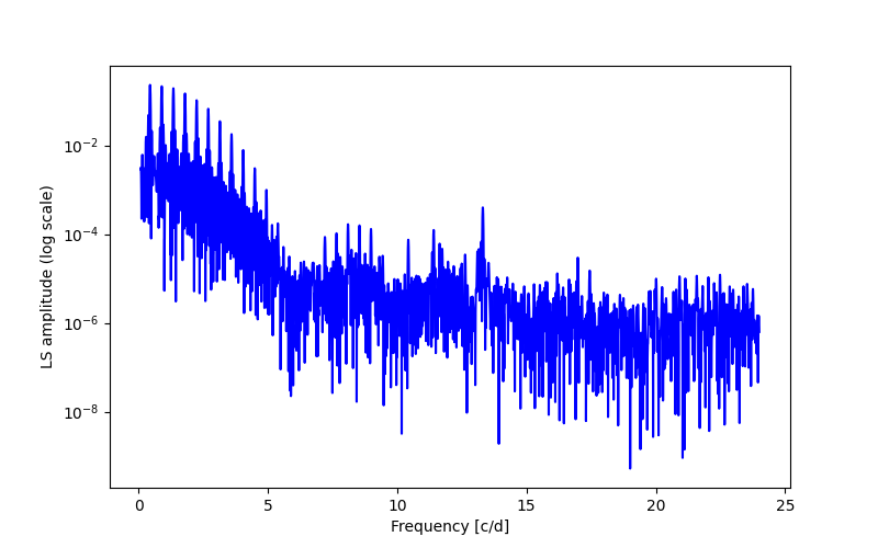 Spectral power density plot