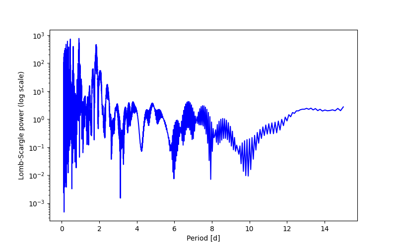 Spectral power density plot