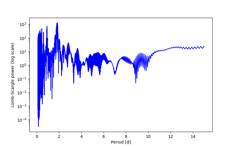 Spectral power density plot