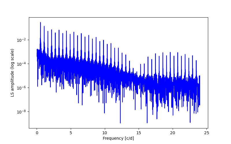 Spectral power density plot