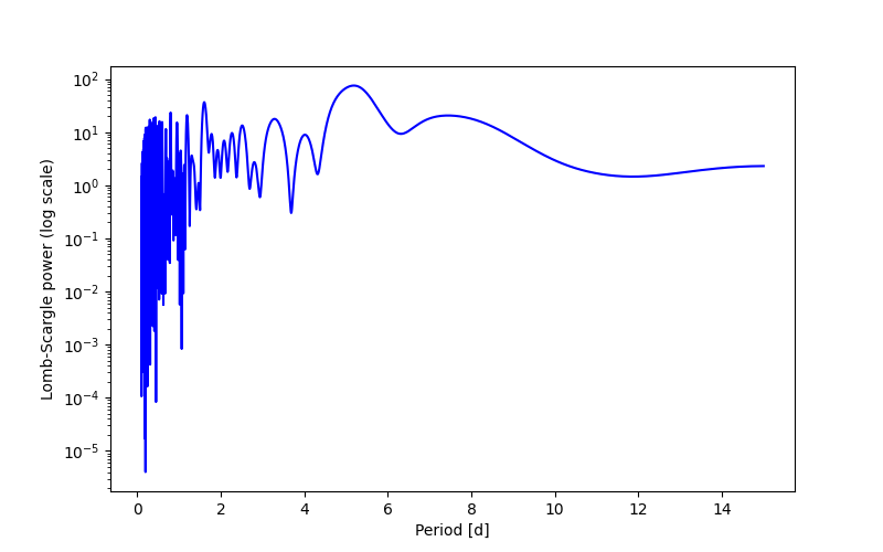 Spectral power density plot