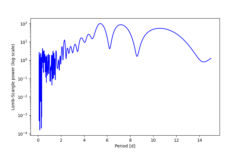 Spectral power density plot