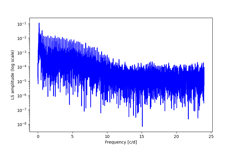 Spectral power density plot