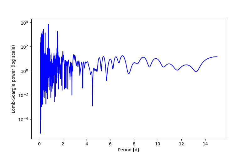 Spectral power density plot