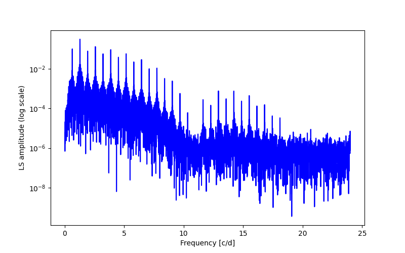 Spectral power density plot