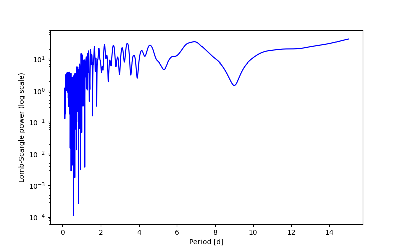 Spectral power density plot