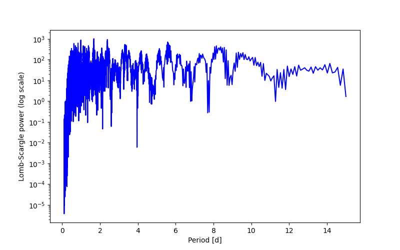 Spectral power density plot