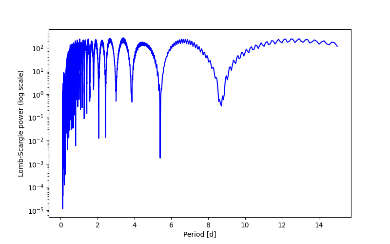 Spectral power density plot