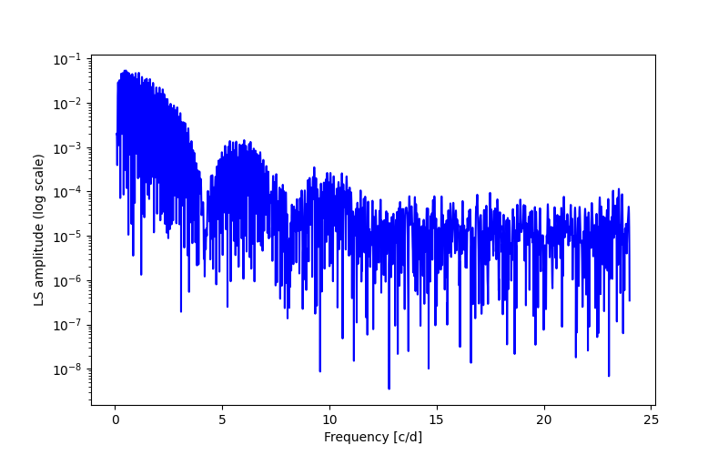 Spectral power density plot