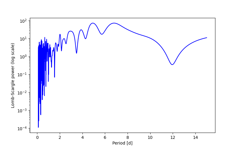 Spectral power density plot