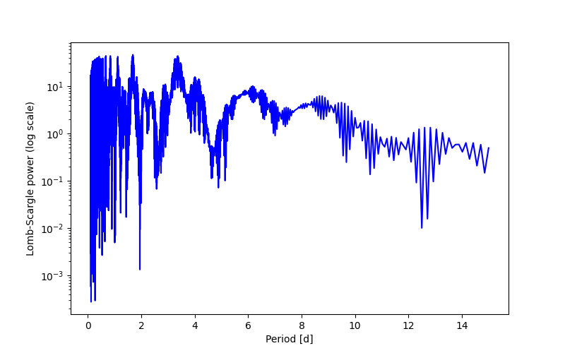 Spectral power density plot