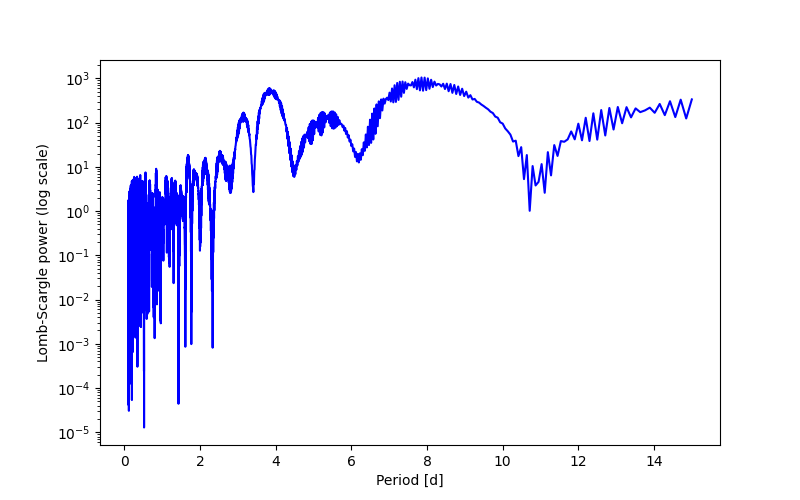 Spectral power density plot