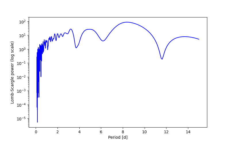 Spectral power density plot
