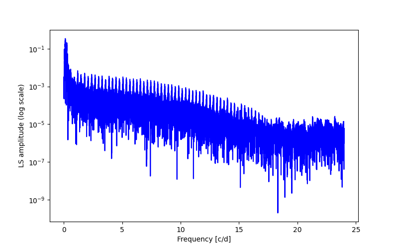 Spectral power density plot