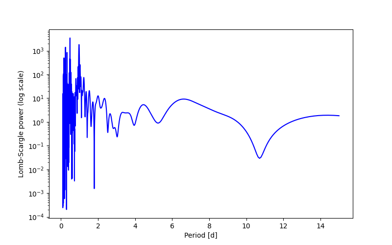 Spectral power density plot