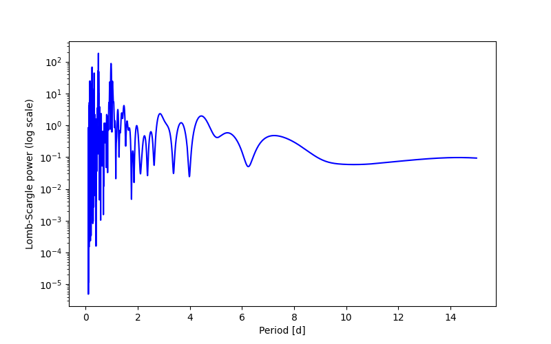 Spectral power density plot