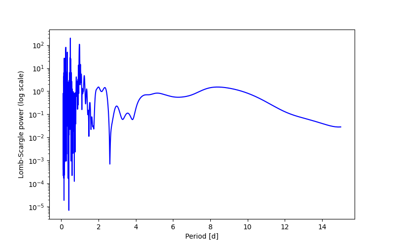 Spectral power density plot