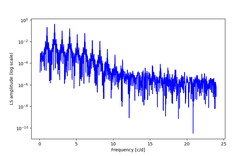 Spectral power density plot