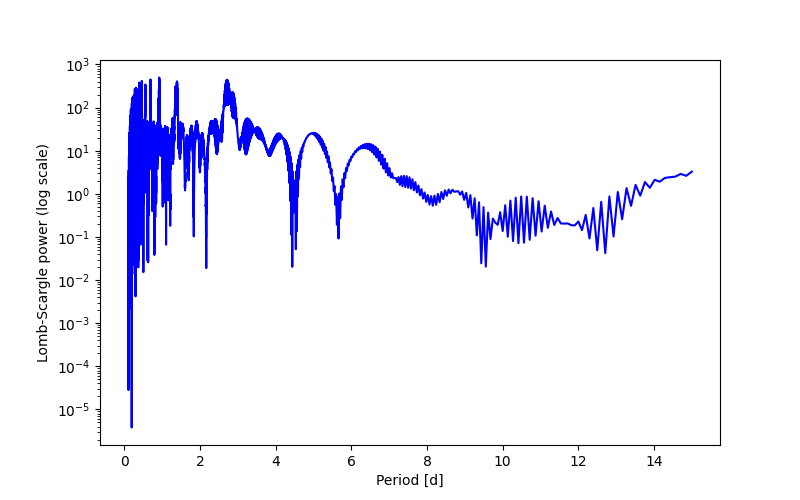 Spectral power density plot