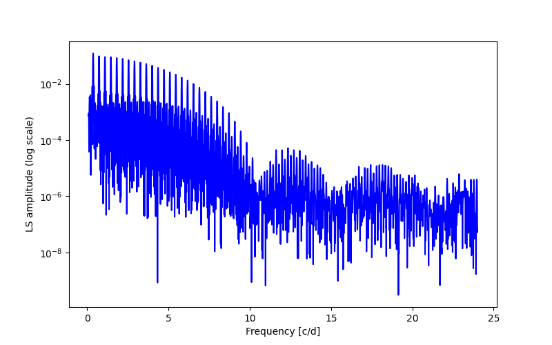 Spectral power density plot