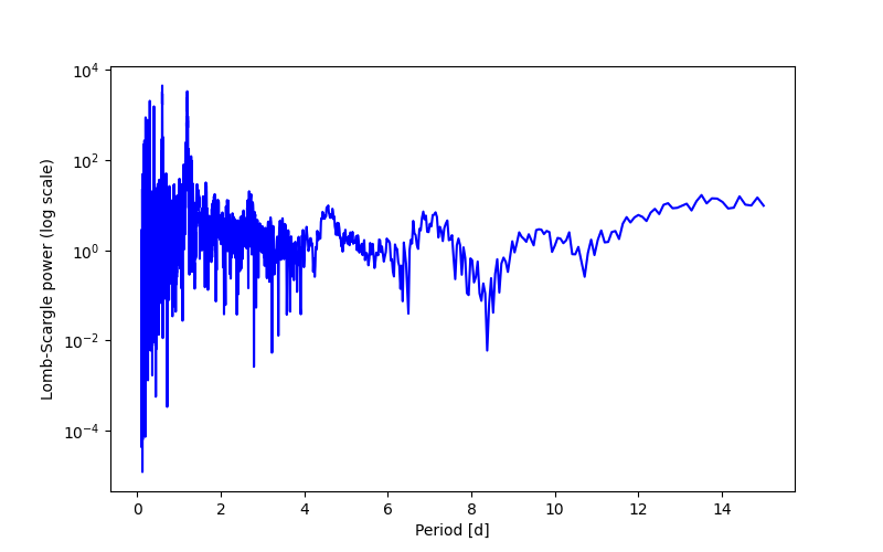 Spectral power density plot