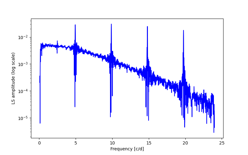 Spectral power density plot