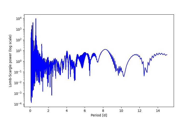 Spectral power density plot