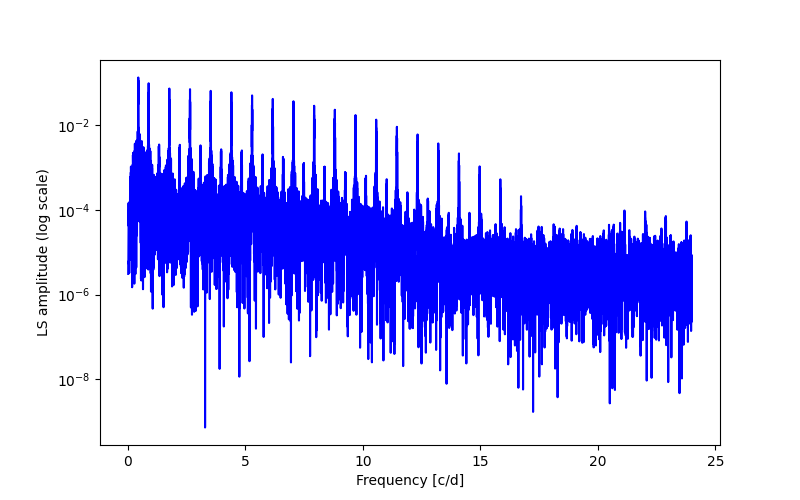 Spectral power density plot