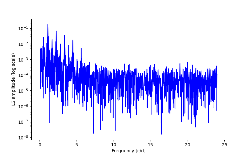 Spectral power density plot