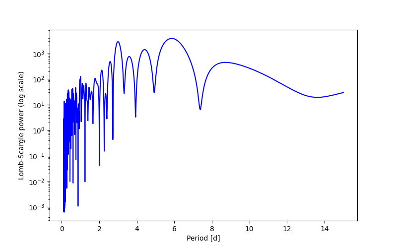 Spectral power density plot