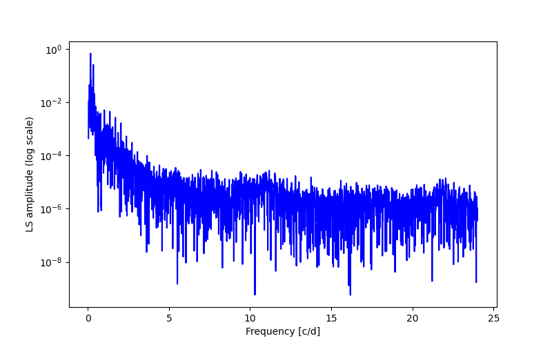 Spectral power density plot