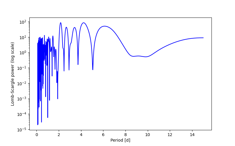 Spectral power density plot