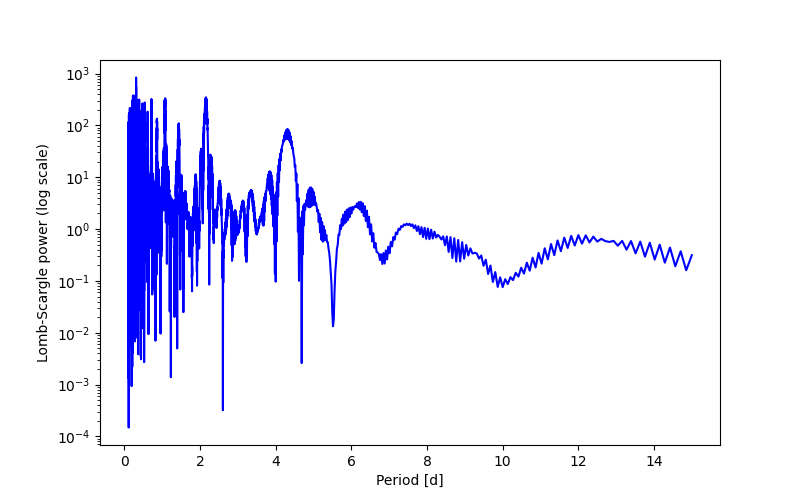 Spectral power density plot