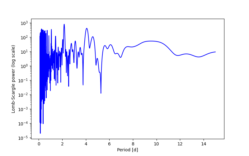 Spectral power density plot