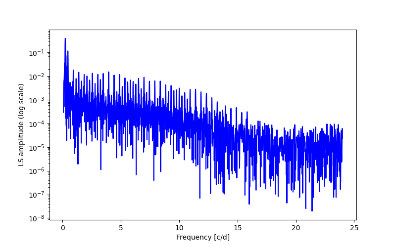 Spectral power density plot