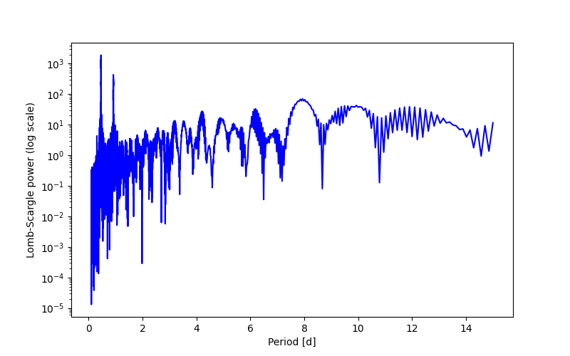 Spectral power density plot