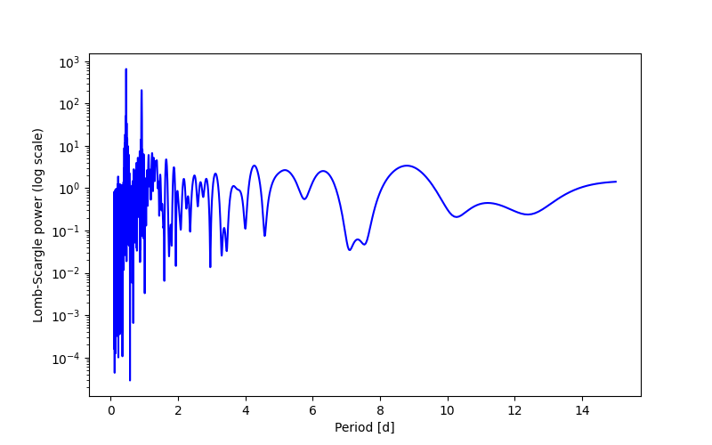 Spectral power density plot