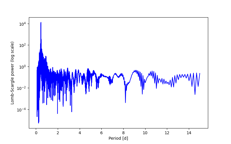 Spectral power density plot