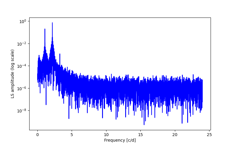 Spectral power density plot