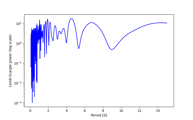 Spectral power density plot