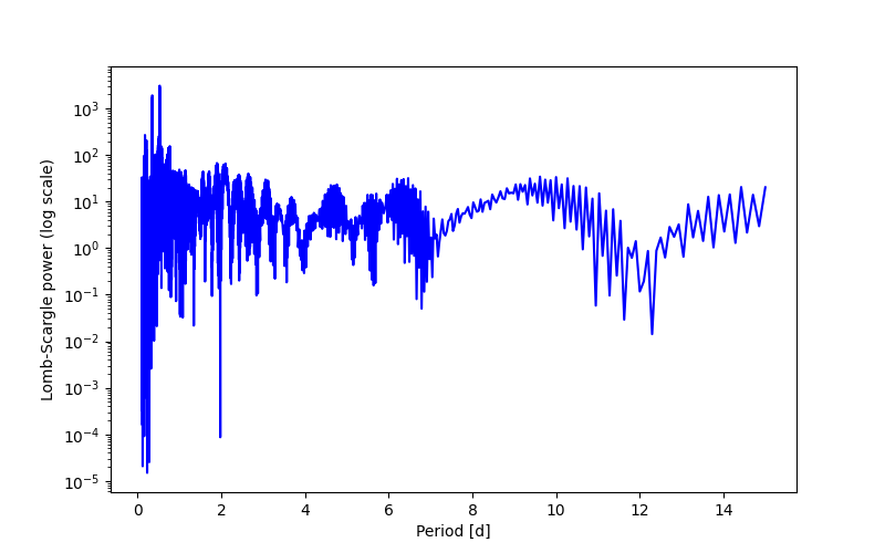 Spectral power density plot