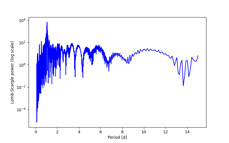 Spectral power density plot