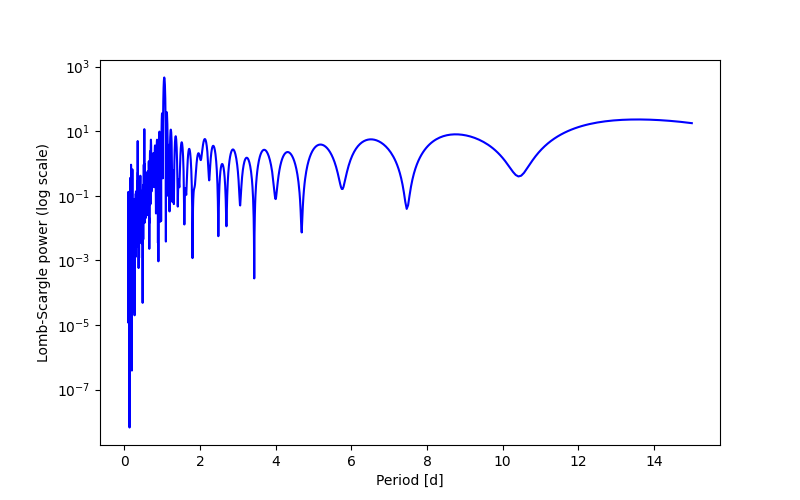 Spectral power density plot