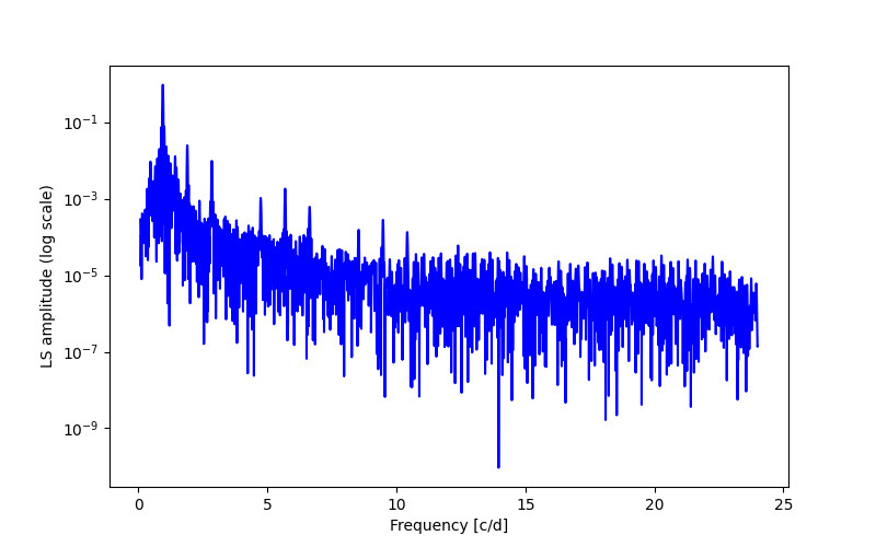 Spectral power density plot