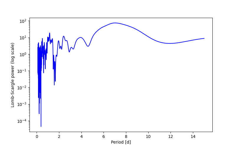 Spectral power density plot