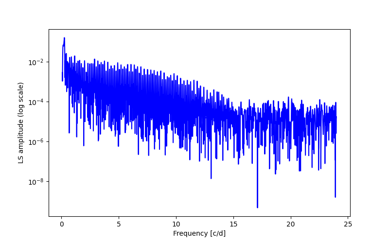 Spectral power density plot