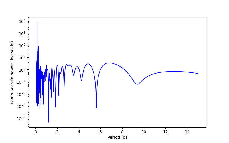Spectral power density plot