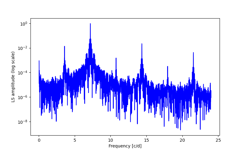 Spectral power density plot