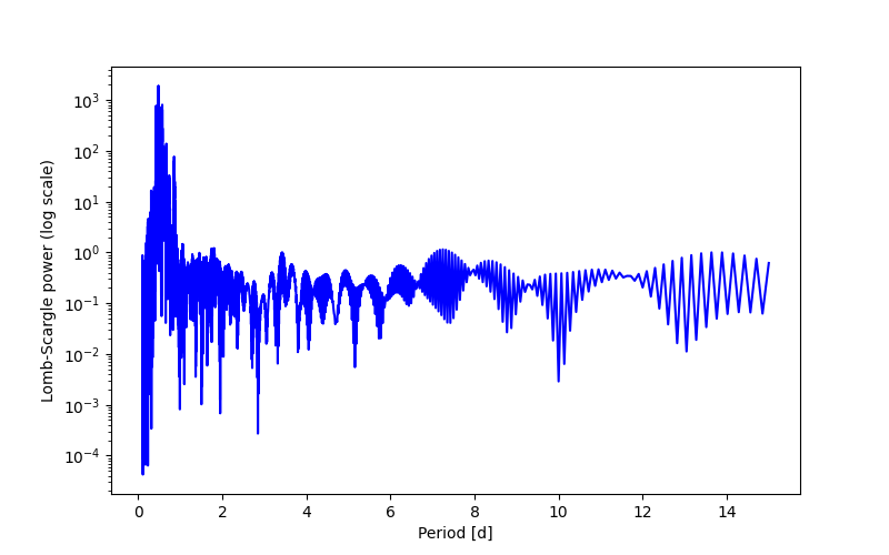 Spectral power density plot